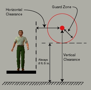 Figure 124-1 Clearance from live parts