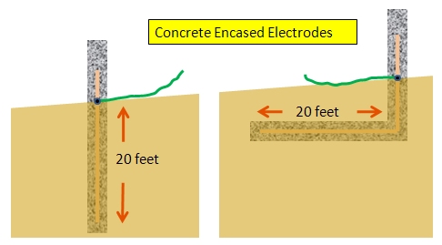 concrete encased electrode